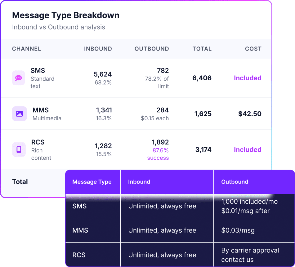 Messages across RCS, SMS and MMS